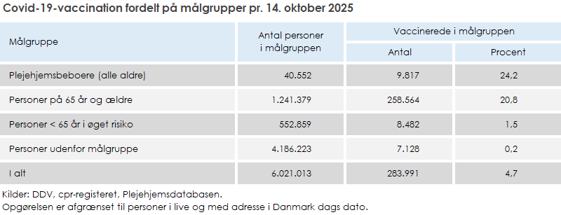 Covid-19-vaccination fordelt på målgrupper