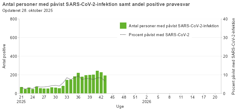 Laboratoriepåvist SARS-CoV-2 samt procent påvist med SARS-CoV-2 blandt testede personer i Danmark, sæson 2025/26