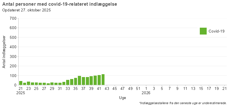 Laboratoriepåviste tilfælde og indlæggelser med covid-19, uge 21, 2025 og frem