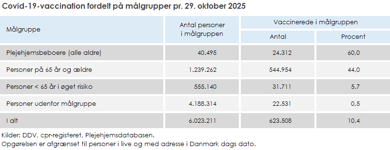 Covid-19-vaccination fordelt på målgrupper