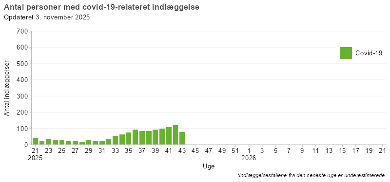 Laboratoriepåviste tilfælde og indlæggelser med covid-19, uge 21, 2025 og frem