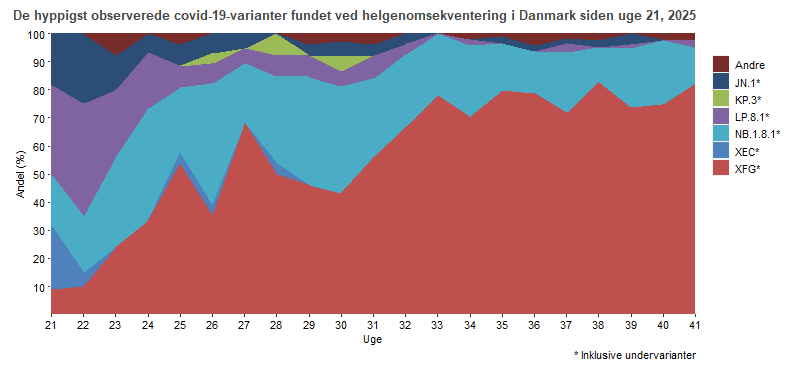 De hyppigst observerede covid-19-varianter fundet ved helgenomsekventering, fordelt på uger
