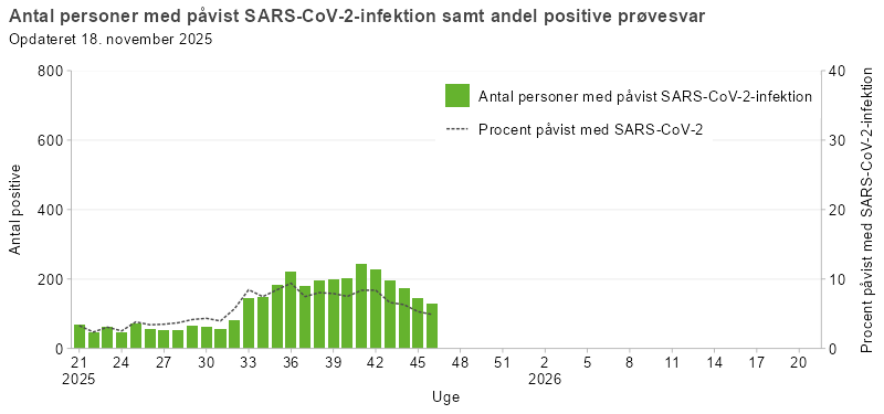 Laboratoriepåvist SARS-CoV-2 samt procent påvist med SARS-CoV-2 blandt testede personer i Danmark, sæson 2025/26