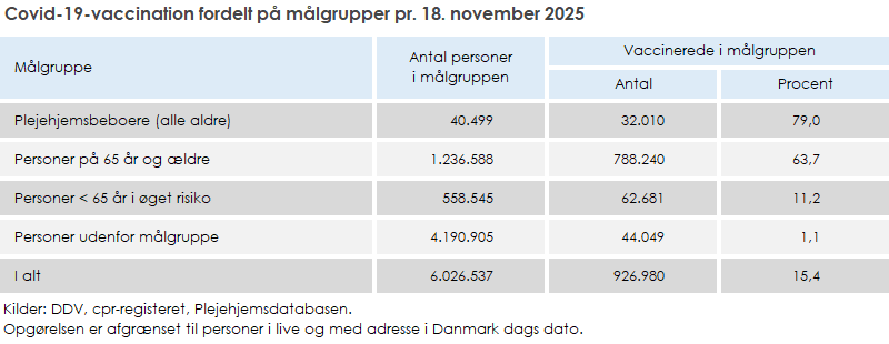 Covid-19-vaccination fordelt på målgrupper
