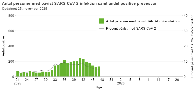 Laboratoriepåvist SARS-CoV-2 samt procent påvist med SARS-CoV-2 blandt testede personer i Danmark, sæson 2025/26