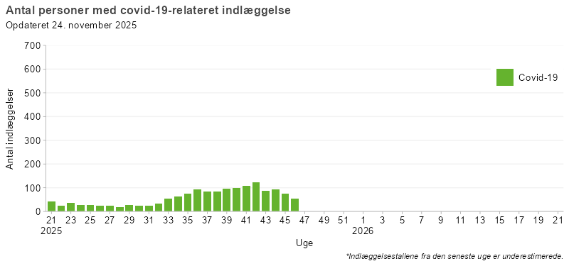 Laboratoriepåviste tilfælde og indlæggelser med covid-19, uge 21, 2025 og frem