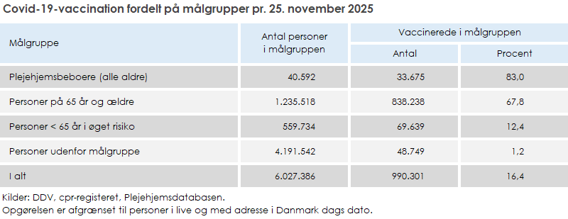 Covid-19-vaccination fordelt på målgrupper