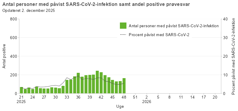 Laboratoriepåvist SARS-CoV-2 samt procent påvist med SARS-CoV-2 blandt testede personer i Danmark, sæson 2025/26