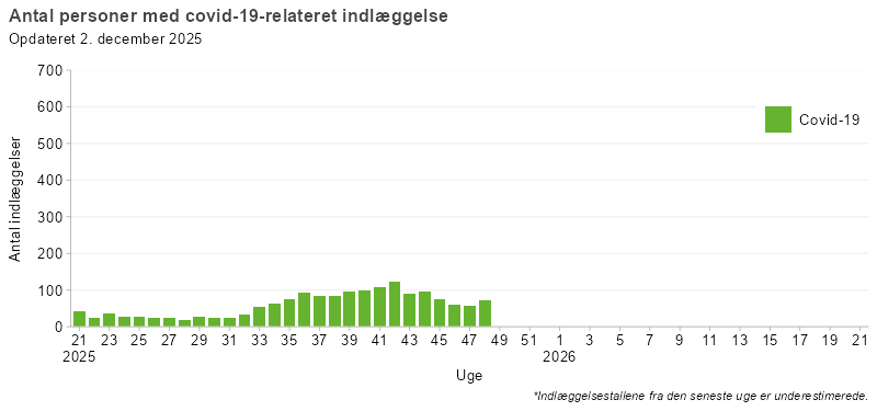 Laboratoriepåviste tilfælde og indlæggelser med covid-19, uge 21, 2025 og frem