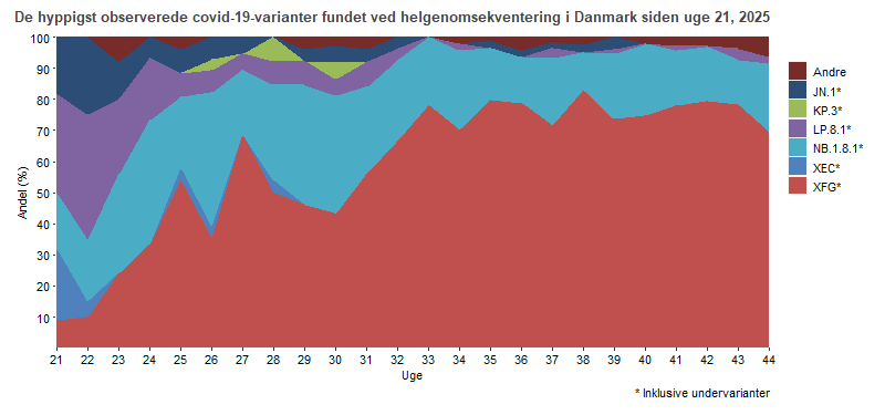 De hyppigst observerede covid-19-varianter fundet ved helgenomsekventering, fordelt på uger