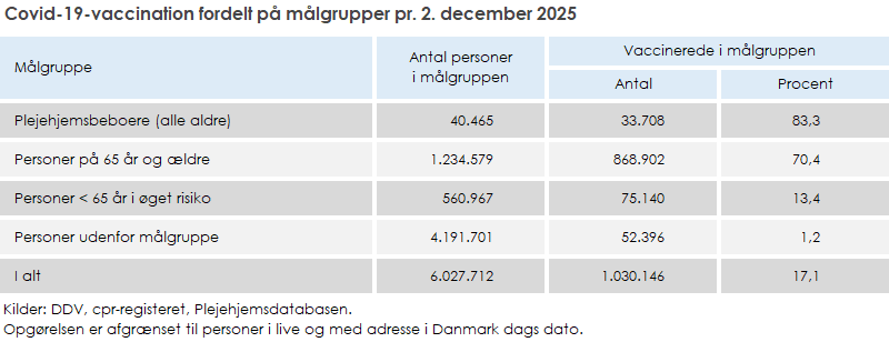 Covid-19-vaccination fordelt på målgrupper