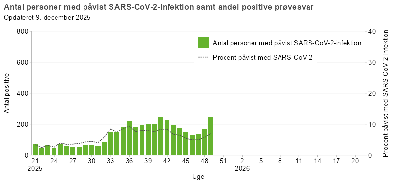 Laboratoriepåvist SARS-CoV-2 samt procent påvist med SARS-CoV-2 blandt testede personer i Danmark, sæson 2025/26