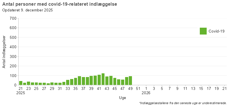 Laboratoriepåviste tilfælde og indlæggelser med covid-19, uge 21, 2025 og frem