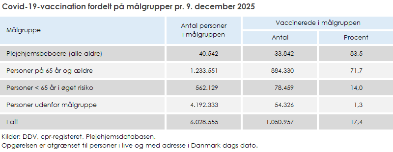 Covid-19-vaccination fordelt på målgrupper