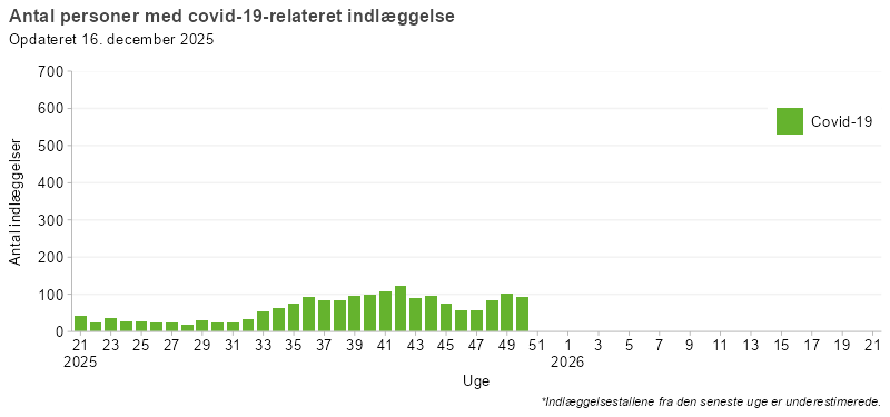 Laboratoriepåviste tilfælde og indlæggelser med covid-19, uge 21, 2025 og frem