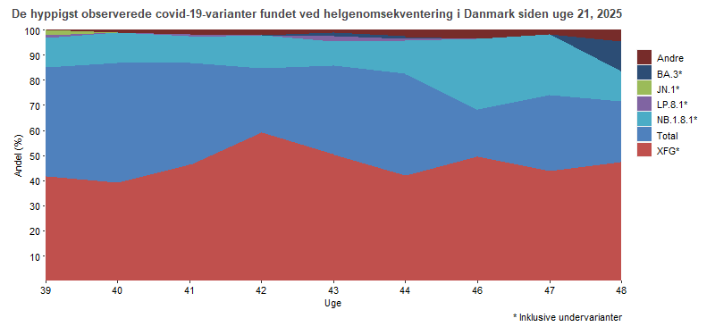 De hyppigst observerede covid-19-varianter fundet ved helgenomsekventering, fordelt på uger