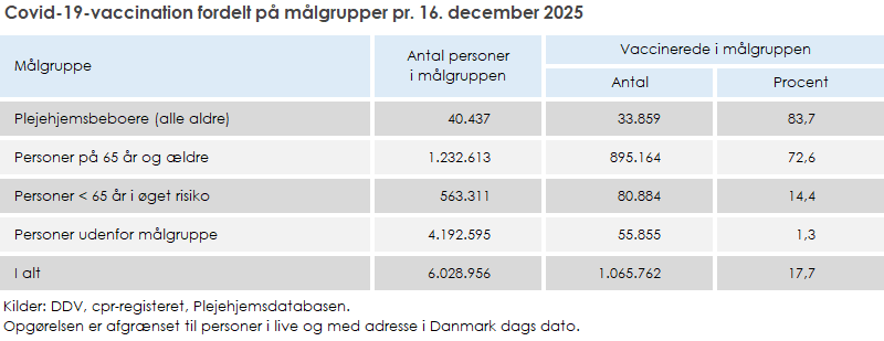 Covid-19-vaccination fordelt på målgrupper