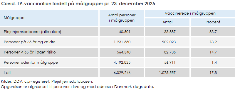Covid-19-vaccination fordelt på målgrupper