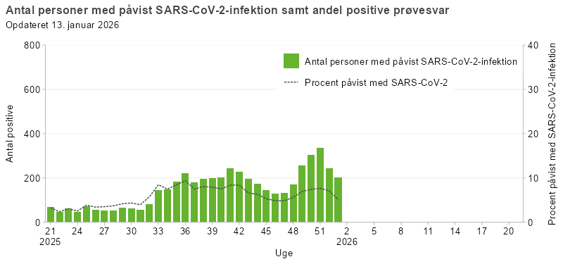 Laboratoriepåvist SARS-CoV-2 samt procent påvist med SARS-CoV-2 blandt testede personer i Danmark, sæson 2025/26