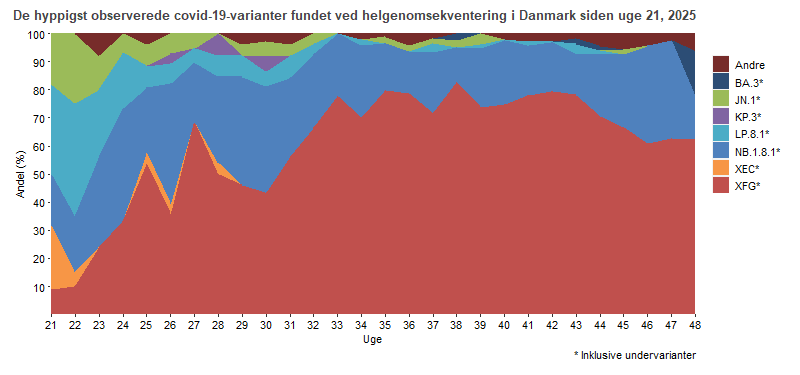 De hyppigst observerede covid-19-varianter fundet ved helgenomsekventering, fordelt på uger