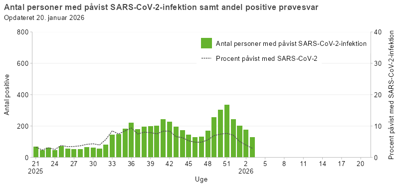 Laboratoriepåvist SARS-CoV-2 samt procent påvist med SARS-CoV-2 blandt testede personer i Danmark, sæson 2025/26