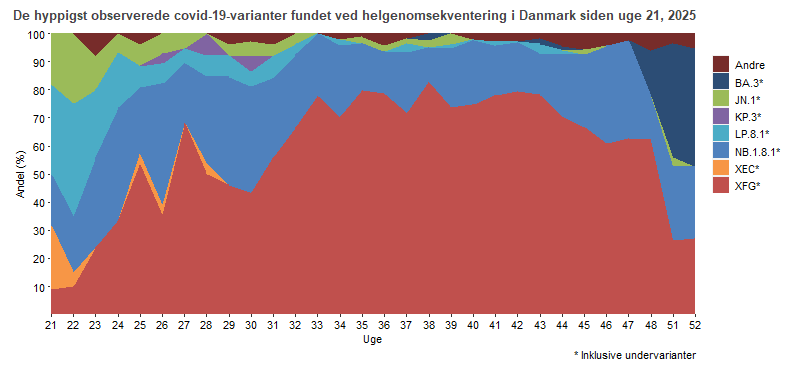 De hyppigst observerede covid-19-varianter fundet ved helgenomsekventering, fordelt på uger