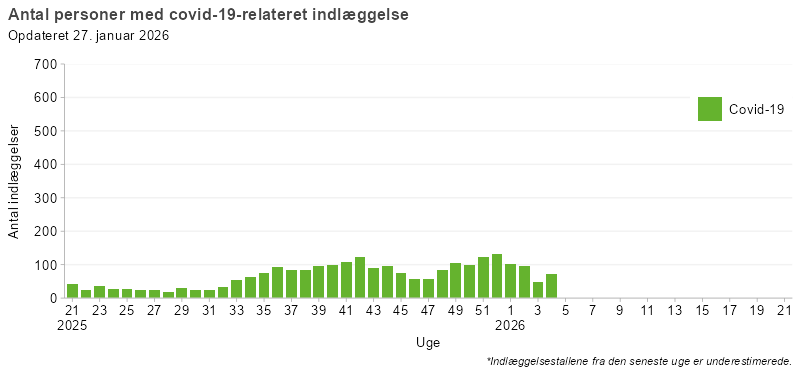Laboratoriepåviste tilfælde og indlæggelser med covid-19, uge 21, 2025 og frem