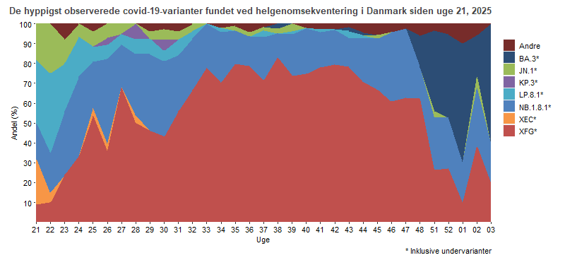 De hyppigst observerede covid-19-varianter fundet ved helgenomsekventering, fordelt på uger