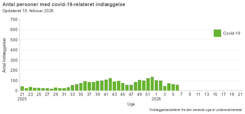 Laboratoriepåviste tilfælde og indlæggelser med covid-19, uge 21, 2025 og frem