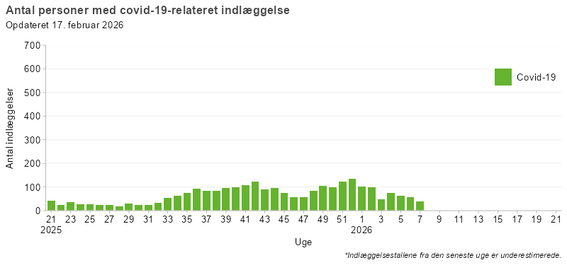 Laboratoriepåviste tilfælde og indlæggelser med covid-19, uge 21, 2025 og frem