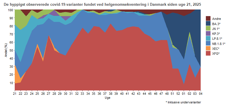 De hyppigst observerede covid-19-varianter fundet ved helgenomsekventering, fordelt på uger