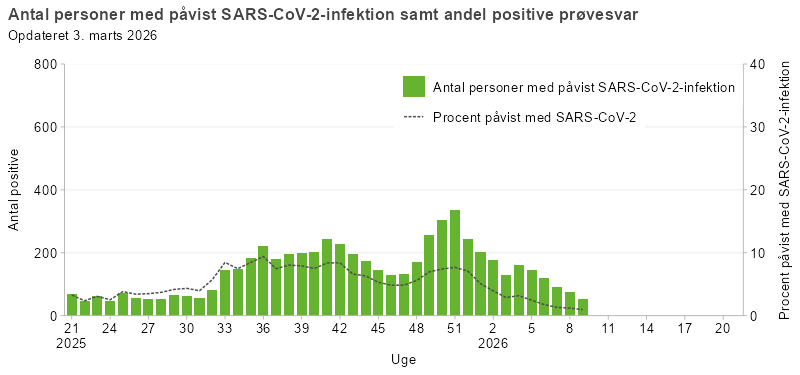 Laboratoriepåvist SARS-CoV-2 samt procent påvist med SARS-CoV-2 blandt testede personer i Danmark, sæson 2025/26