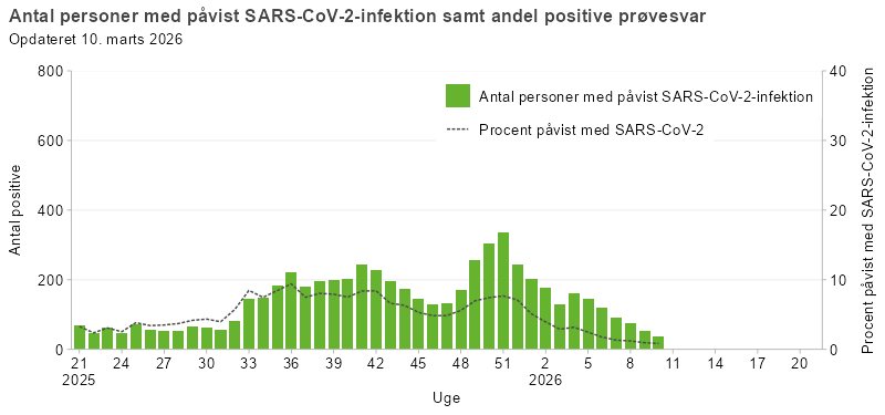 Laboratoriepåvist SARS-CoV-2 samt procent påvist med SARS-CoV-2 blandt testede personer i Danmark, sæson 2025/26