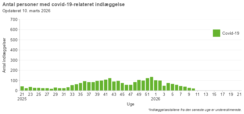 Laboratoriepåviste tilfælde og indlæggelser med covid-19, uge 21, 2025 og frem
