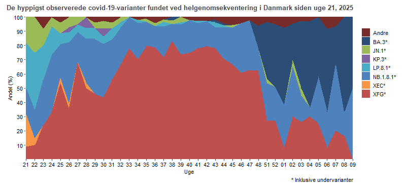 De hyppigst observerede covid-19-varianter fundet ved helgenomsekventering, fordelt på uger