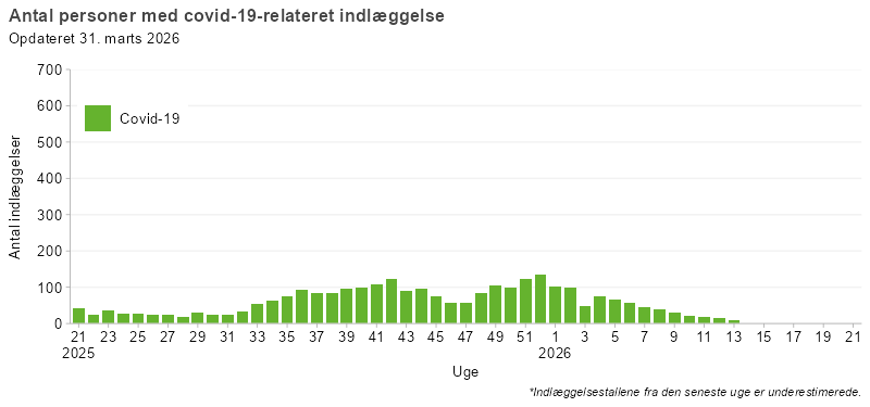 Laboratoriepåviste tilfælde og indlæggelser med covid-19, uge 21, 2025 og frem