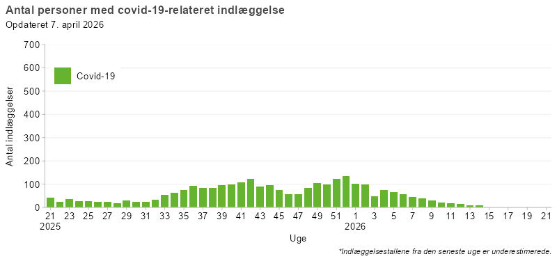 Laboratoriepåviste tilfælde og indlæggelser med covid-19, uge 21, 2025 og frem