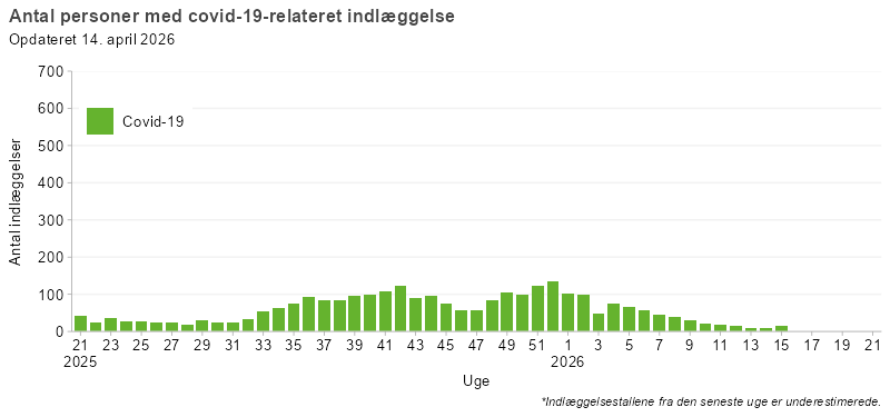 Laboratoriepåviste tilfælde og indlæggelser med covid-19, uge 21, 2025 og frem