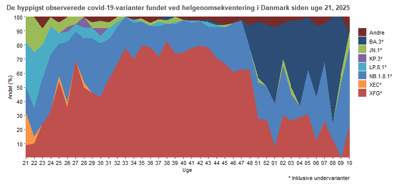 De hyppigst observerede covid-19-varianter fundet ved helgenomsekventering, fordelt på uger
