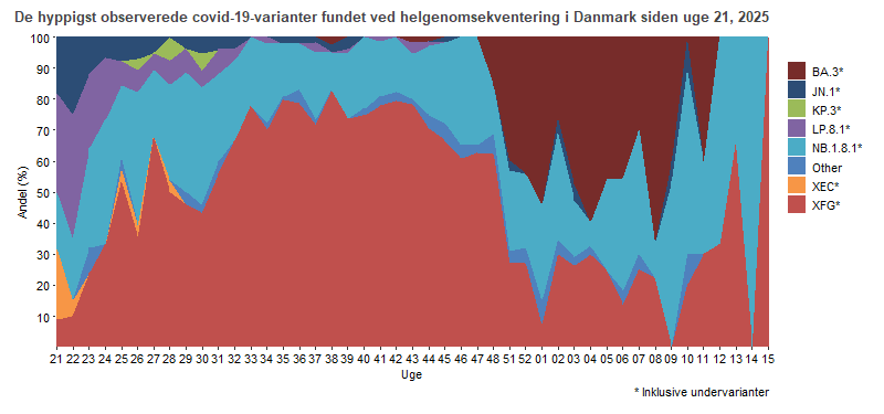De hyppigst observerede covid-19-varianter fundet ved helgenomsekventering, fordelt på uger