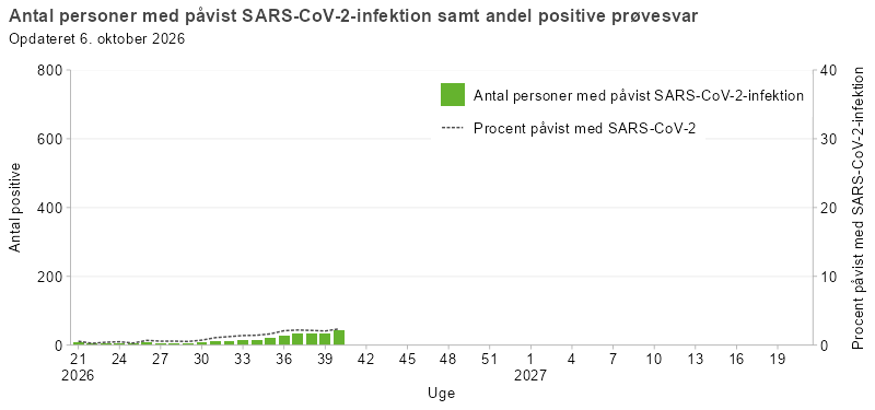 Laboratoriepåvist SARS-CoV-2 samt procent påvist med SARS-CoV-2 blandt testede personer i Danmark, sæson 2026/27
