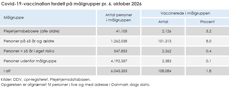 Covid-19-vaccination fordelt på målgrupper