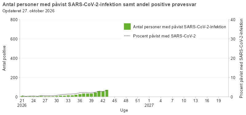 Laboratoriepåvist SARS-CoV-2 samt procent påvist med SARS-CoV-2 blandt testede personer i Danmark, sæson 2026/27