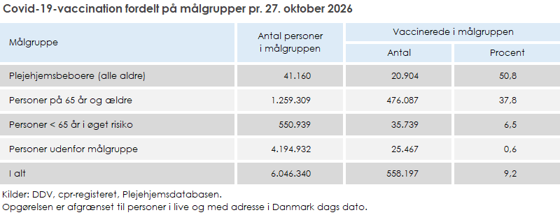 Covid-19-vaccination fordelt på målgrupper