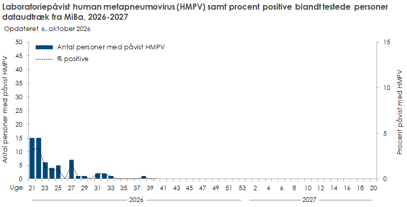 Laboratoriepåvist human metapneumovirus samt procent positive blandt testede personer, dataudtræk fra MiBa, 2026-2027