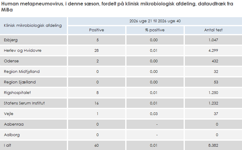 Human metapneumovirus, i denne sæson, fordelt på klinisk mikrobiologisk afdeling, dataudtræk fra MiBa