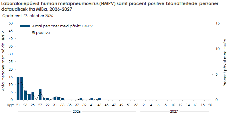Laboratoriepåvist human metapneumovirus samt procent positive blandt testede personer, dataudtræk fra MiBa, 2026-2027