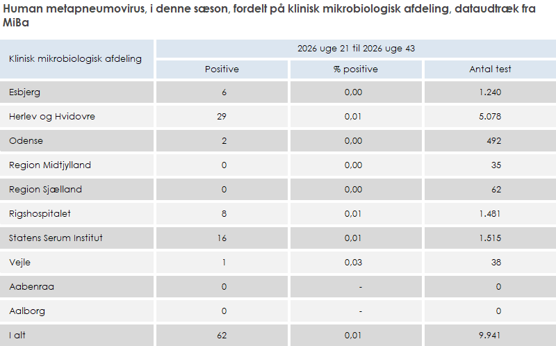 Human metapneumovirus, i denne sæson, fordelt på klinisk mikrobiologisk afdeling, dataudtræk fra MiBa