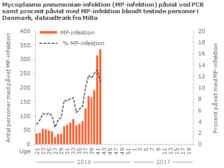 Laboratoriepåvist Mycoplasma pneumoniae-infektion samt procent påvist med Mycoplasma pneumoniae blandt testede personer