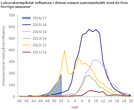 Laboratoriepåvist influenza blandt testede personer i denne sæson sammenholdt med de fem forrige sæsoner